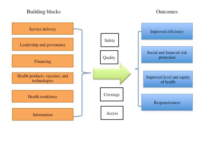 Understanding and Strengthening Health Systems